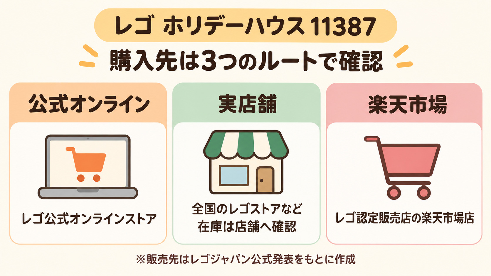 レゴ ホリデーハウス11387の購入先。公式オンライン、全国のレゴストアなどの実店舗、レゴ認定販売店の楽天市場店