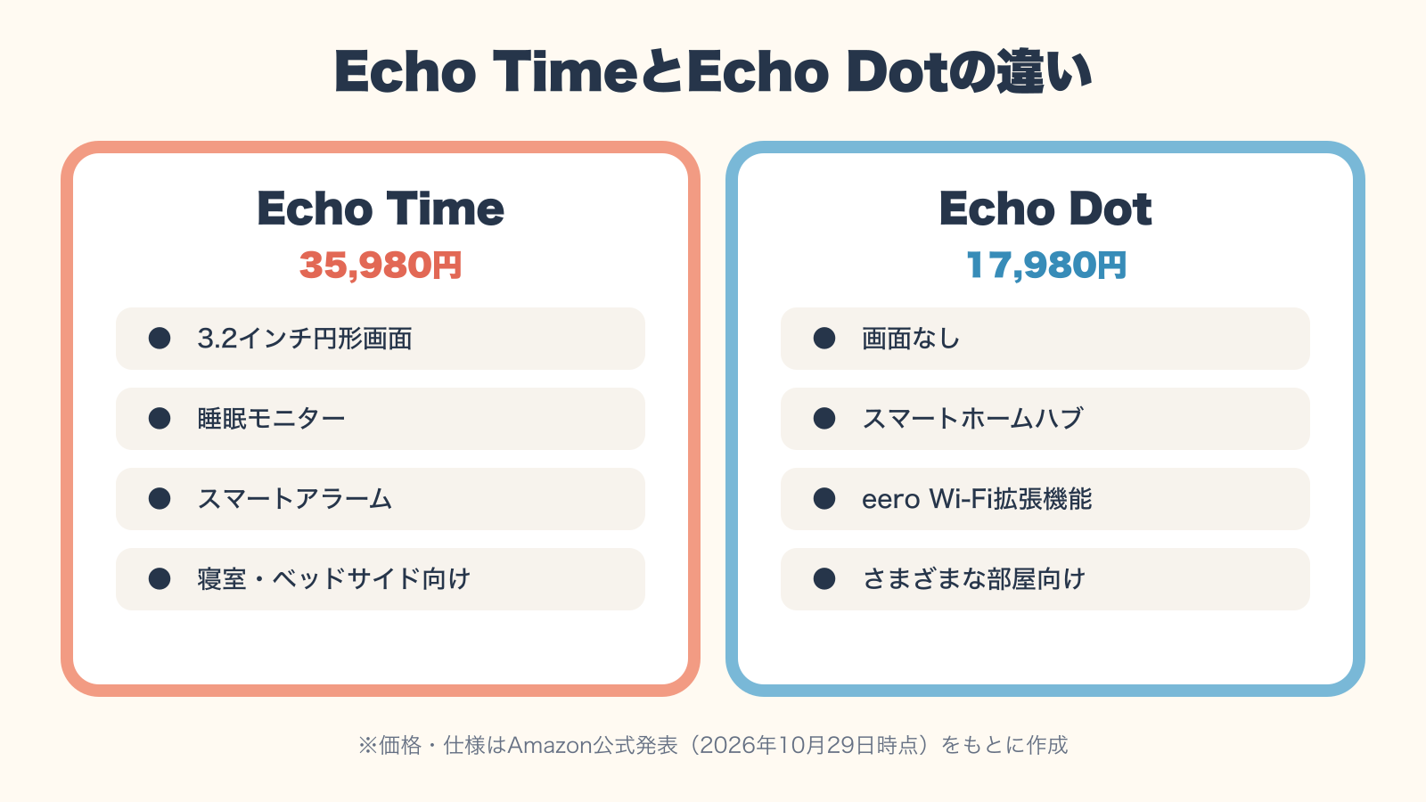 Echo TimeとEcho Dotの価格・画面・主な機能・向いている場所の比較図解