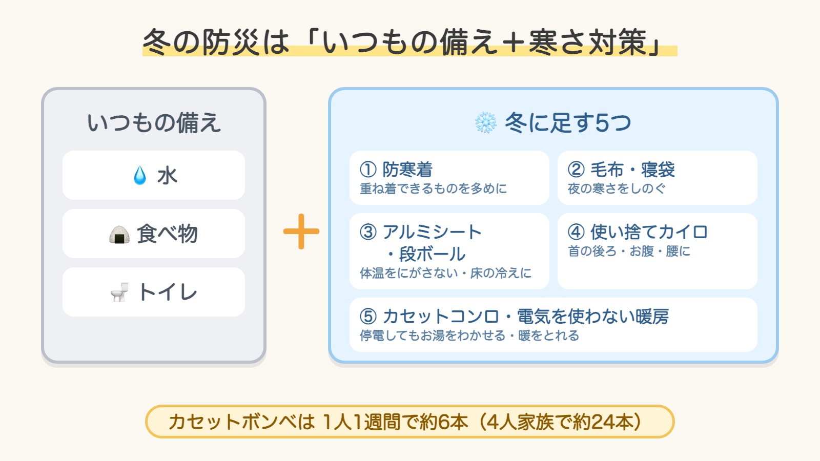 冬の防災はいつもの備えに寒さ対策5つを足す図解