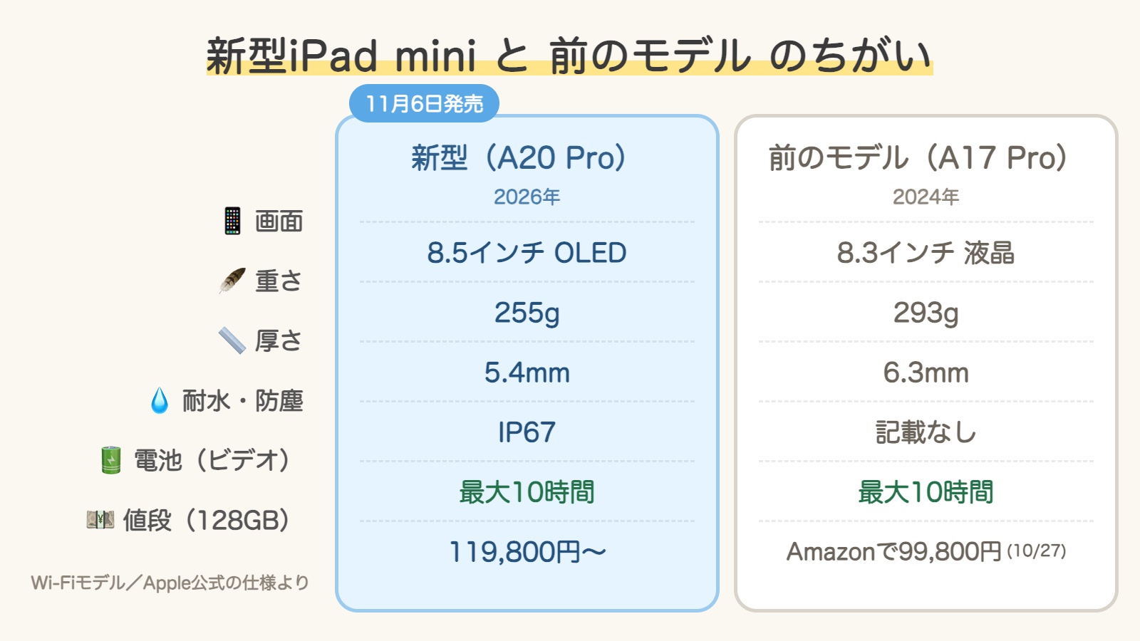 新型iPad miniと前のモデルのちがいの図解