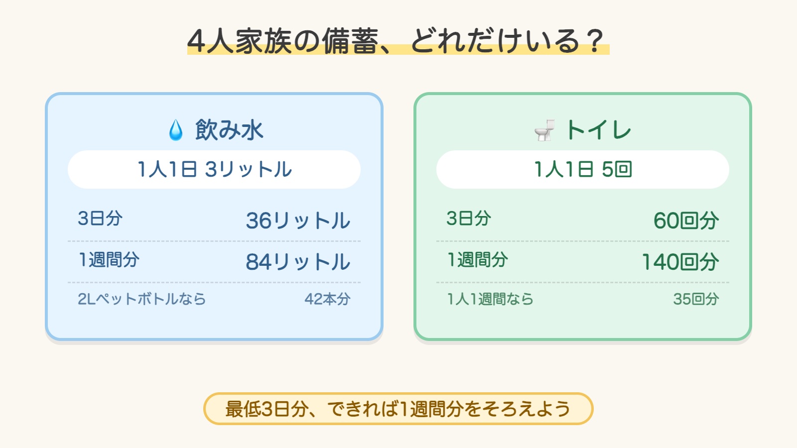 4人家族の備蓄の目安の図解。飲み水は1人1日3リットルで3日分36リットル・1週間分84リットル、トイレは1人1日5回で3日分60回分・1週間分140回分