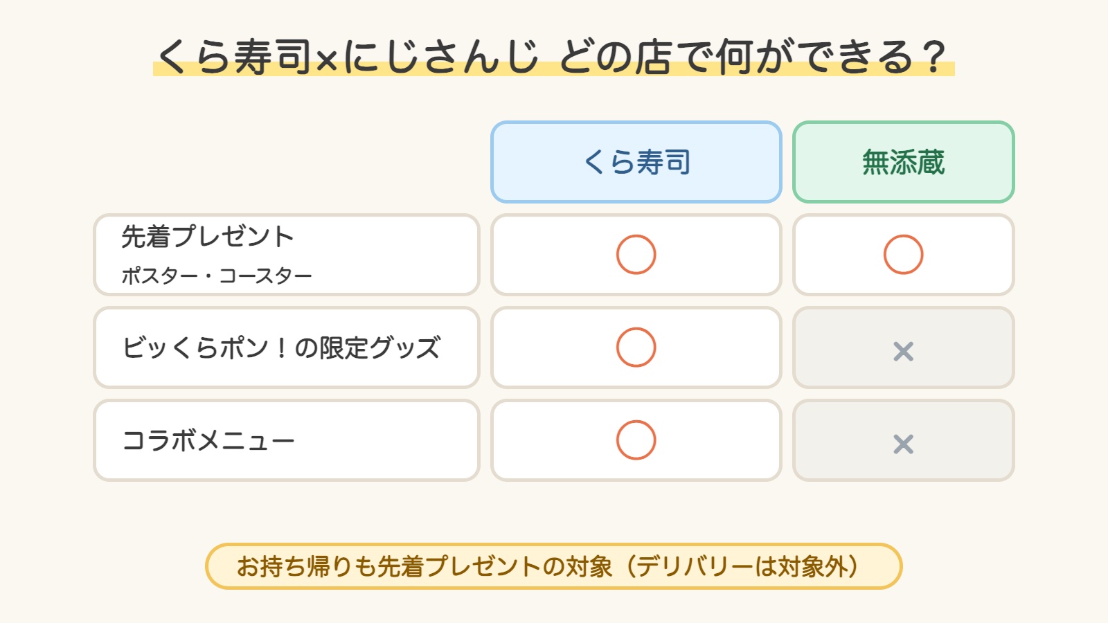 くら寿司×にじさんじコラボの図解。先着プレゼントはくら寿司・無添蔵とも実施、ビッくらポンの限定グッズとコラボメニューは無添蔵では実施なし。お持ち帰りも先着プレゼントの対象でデリバリーは対象外