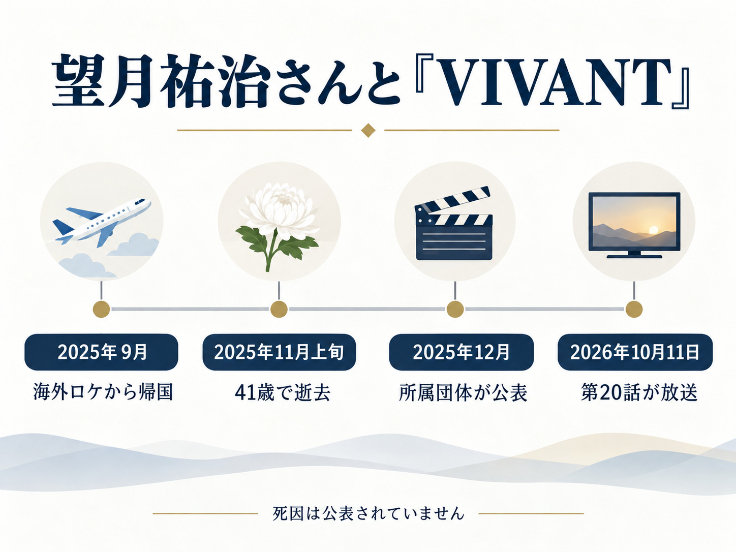 望月祐治さんの海外ロケ参加から『VIVANT』第20話放送までの時系列