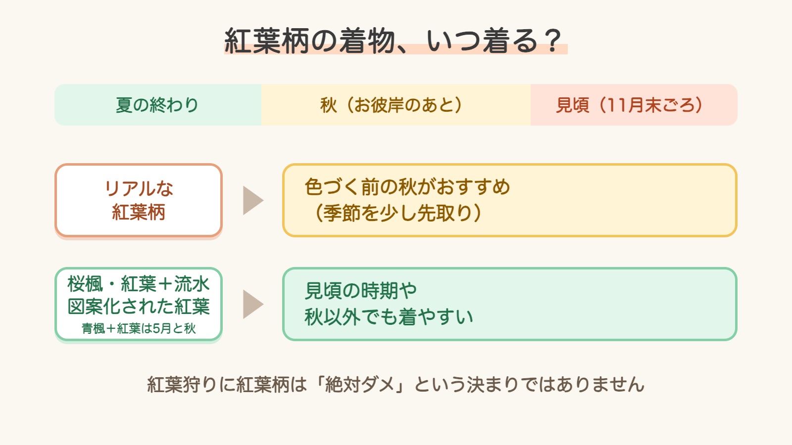 紅葉柄の着物を着る時期の目安の図解