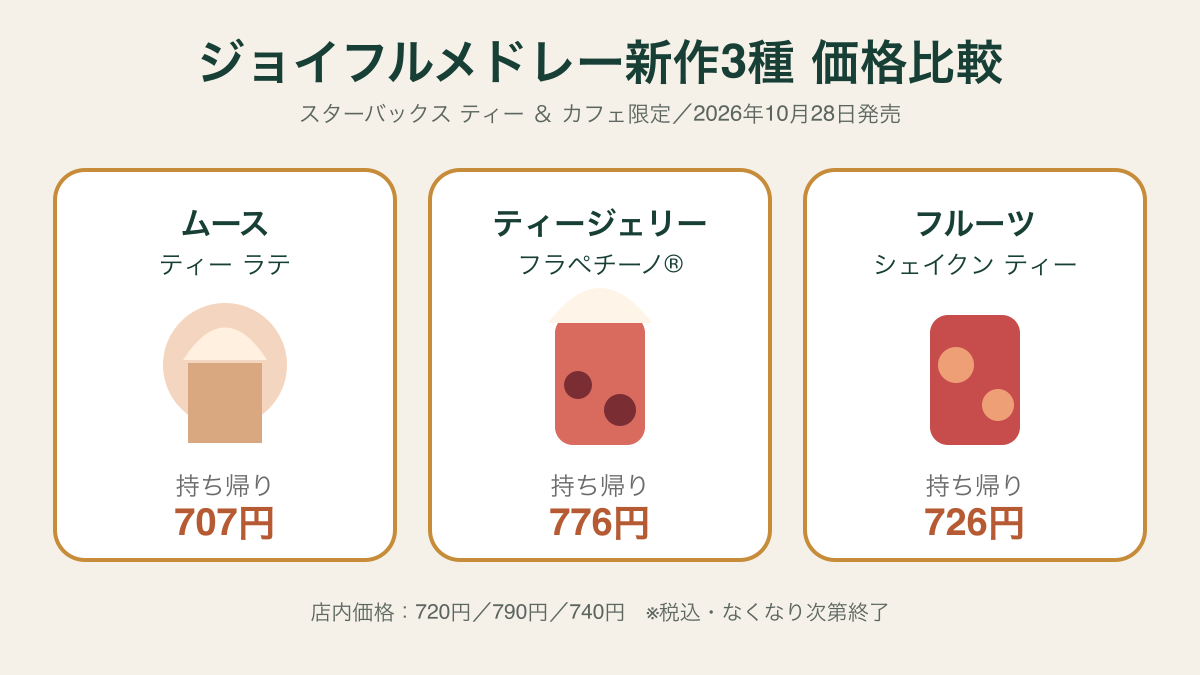 スタバのジョイフルメドレー新作3種の持ち帰り価格比較