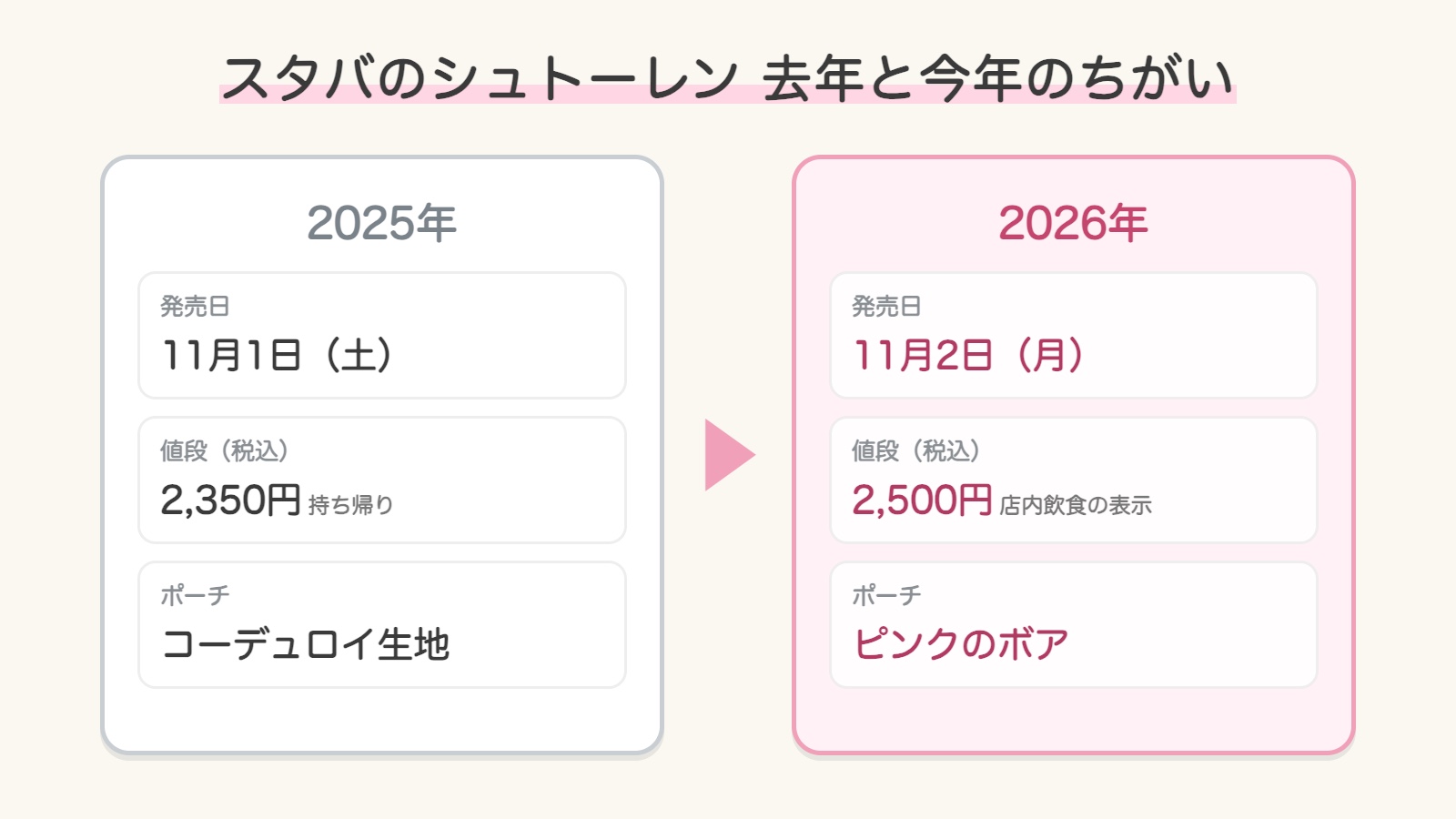 スタバのシュトーレンの去年と今年のちがい(発売日・値段・ポーチ)