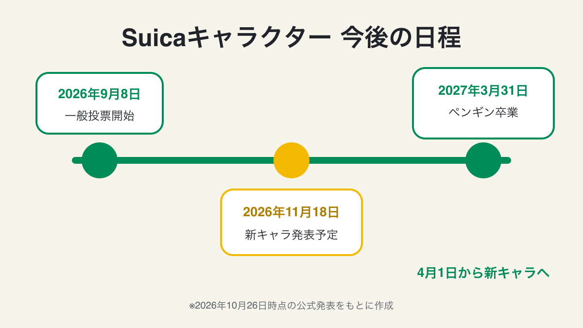 Suicaキャラクター交代までの日程を示した図解