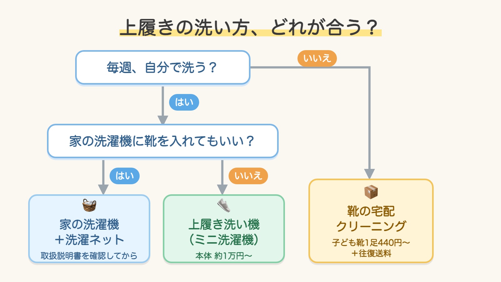 上履きの洗い方の選び方の図解