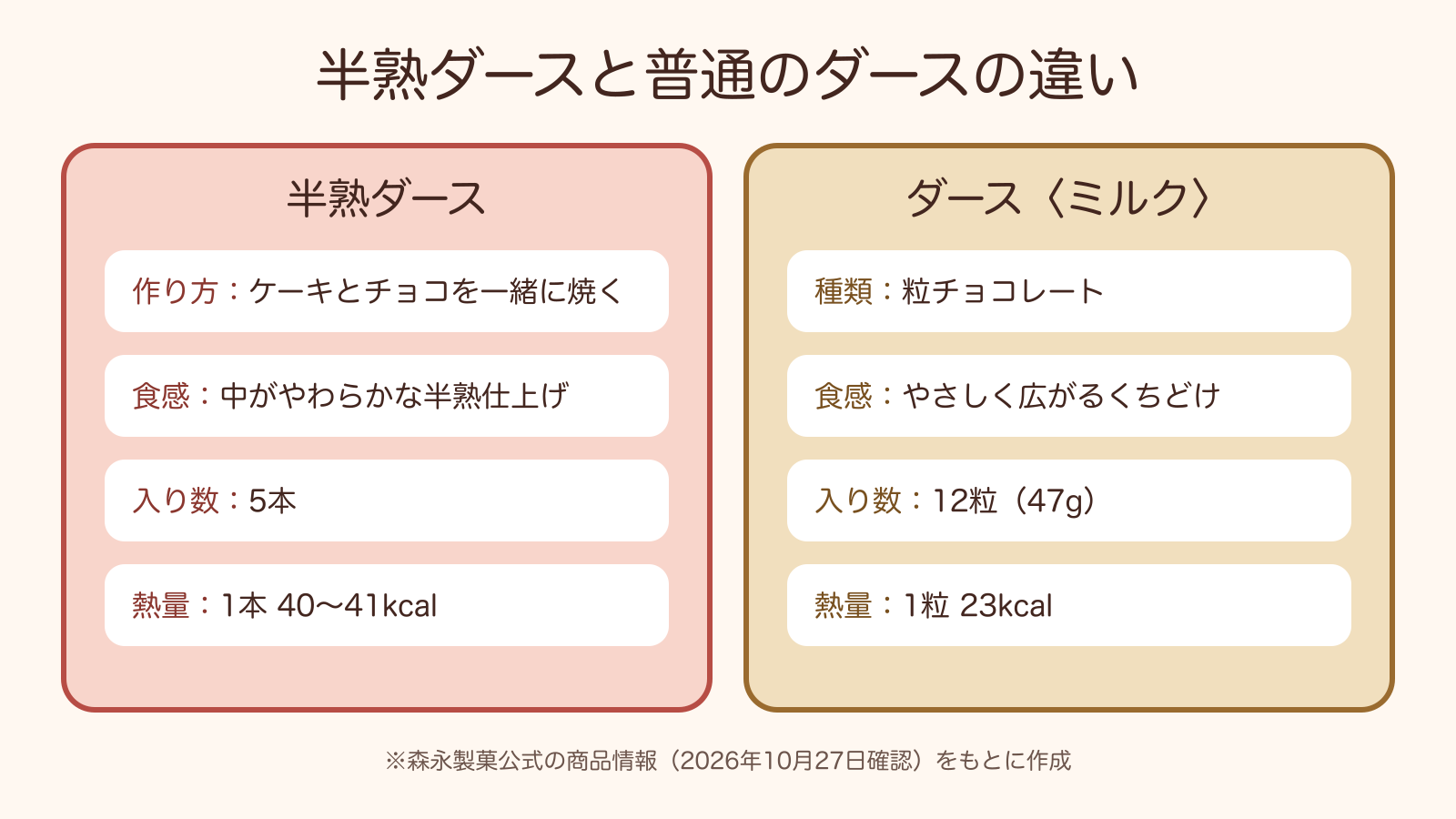 半熟ダースと普通のダースの作り方・食感・入り数・カロリーの比較図解